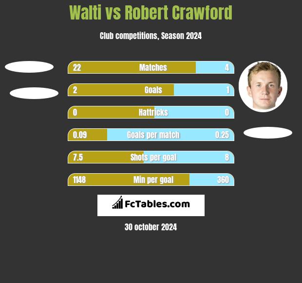 Walti vs Robert Crawford h2h player stats