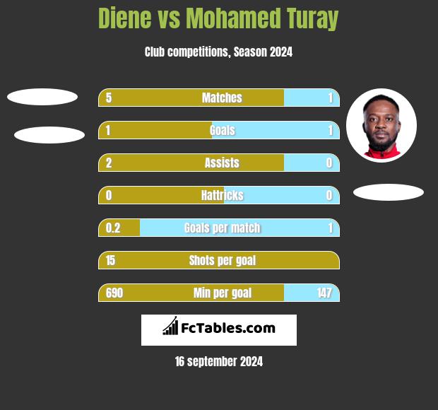 Diene vs Mohamed Turay h2h player stats