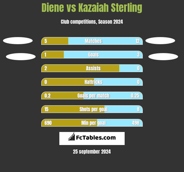 Diene vs Kazaiah Sterling h2h player stats