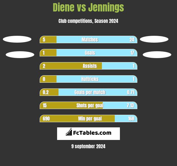 Diene vs Jennings h2h player stats