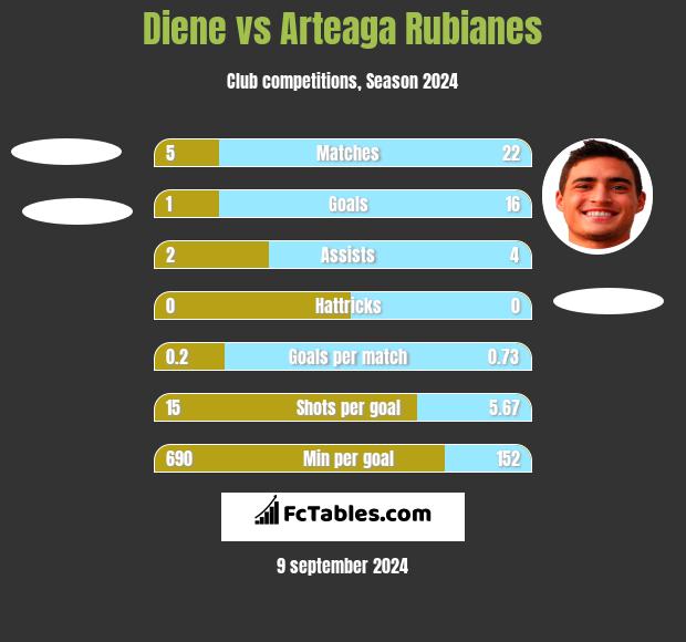 Diene vs Arteaga Rubianes h2h player stats