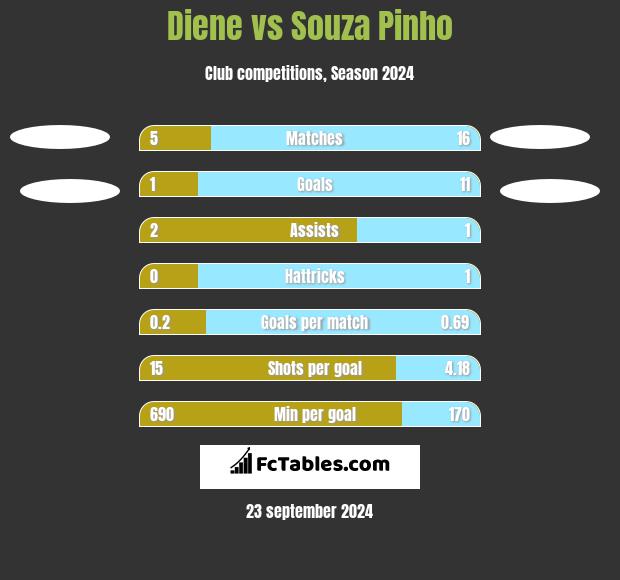 Diene vs Souza Pinho h2h player stats