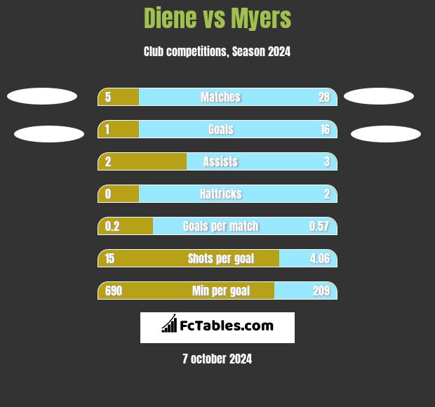 Diene vs Myers h2h player stats