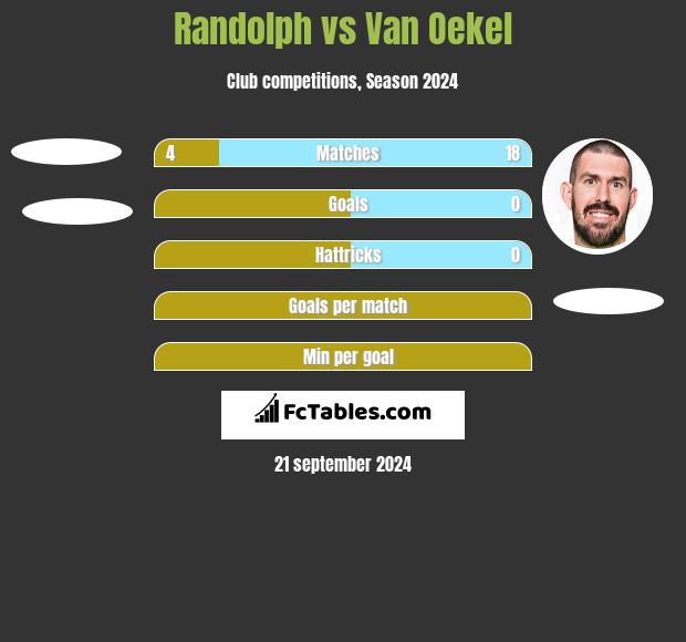 Randolph vs Van Oekel h2h player stats