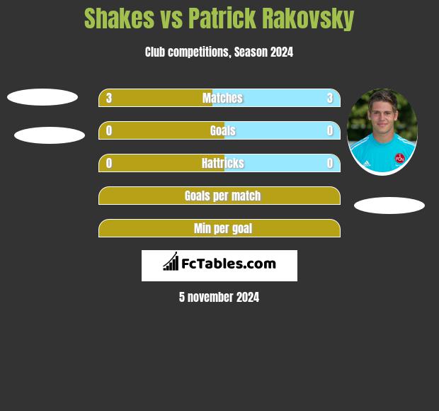 Shakes vs Patrick Rakovsky h2h player stats