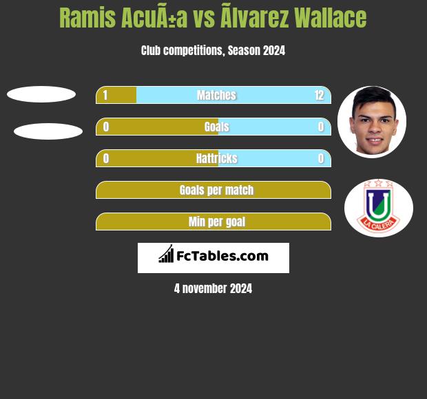 Ramis AcuÃ±a vs Ãlvarez Wallace h2h player stats