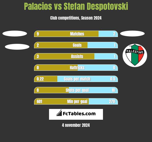 Palacios vs Stefan Despotovski h2h player stats