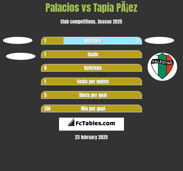 Palacios vs Tapia PÃ¡ez h2h player stats