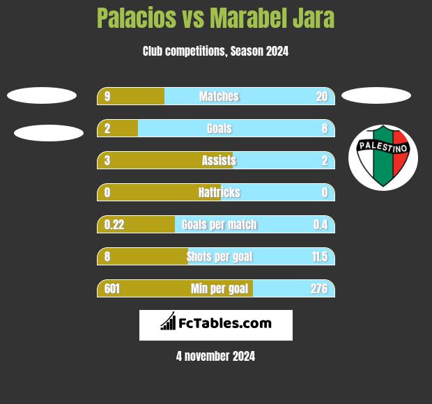 Palacios vs Marabel Jara h2h player stats