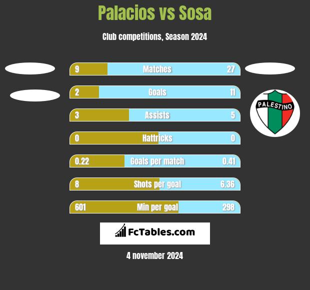 Palacios vs Sosa h2h player stats