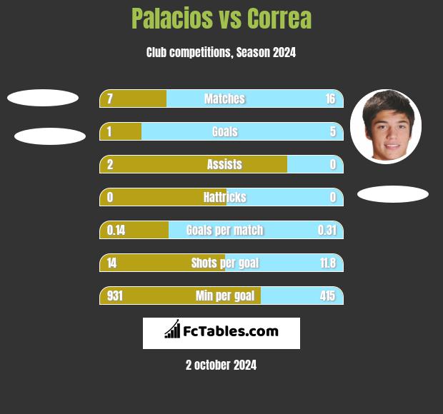 Palacios vs Correa h2h player stats