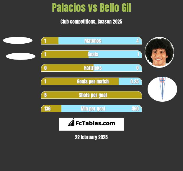 Palacios vs Bello Gil h2h player stats