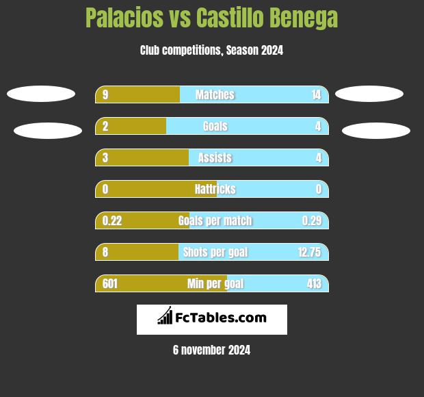 Palacios vs Castillo Benega h2h player stats