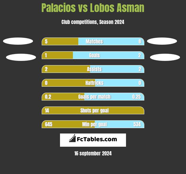 Palacios vs Lobos Asman h2h player stats