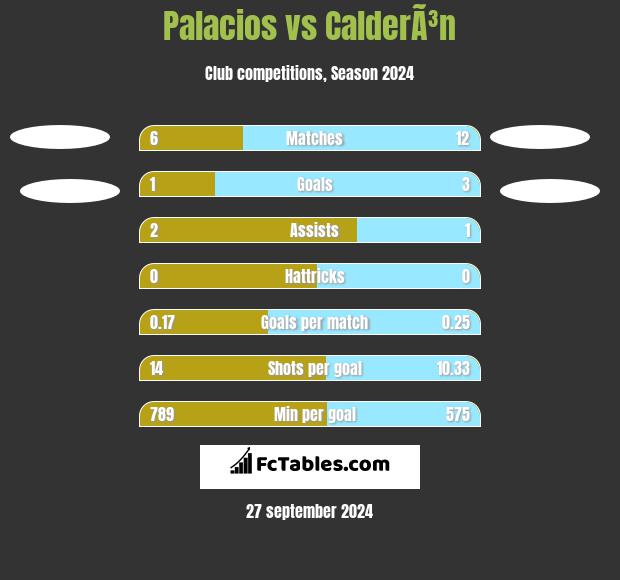 Palacios vs CalderÃ³n h2h player stats