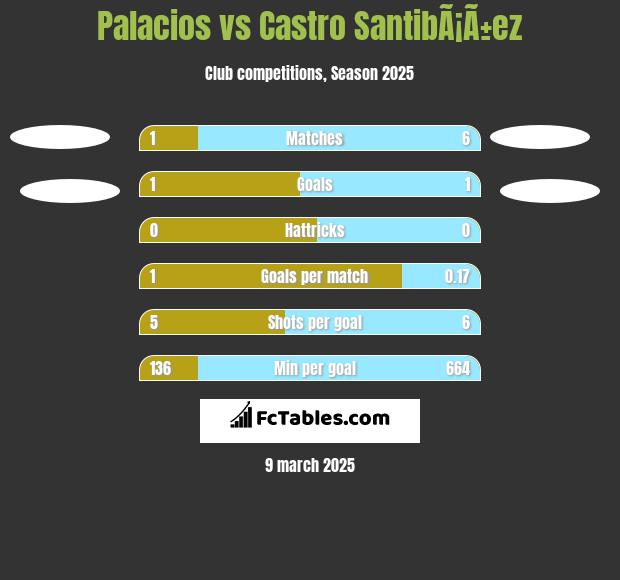 Palacios vs Castro SantibÃ¡Ã±ez h2h player stats