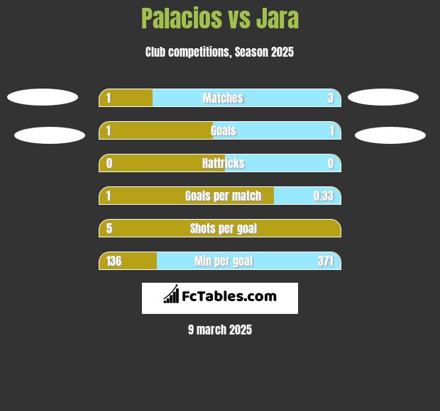 Palacios vs Jara h2h player stats