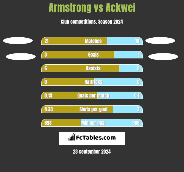 Armstrong vs Ackwei h2h player stats