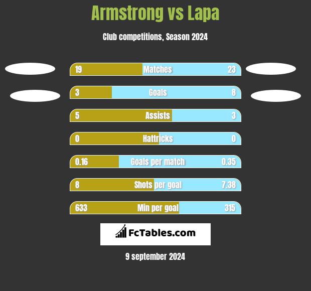 Armstrong vs Lapa h2h player stats