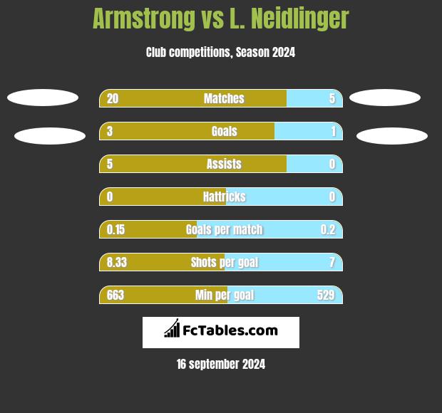 Armstrong vs L. Neidlinger h2h player stats