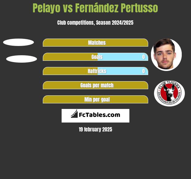 Pelayo vs Fernández Pertusso h2h player stats