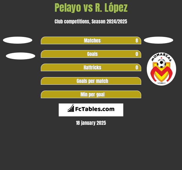 Pelayo vs R. López h2h player stats