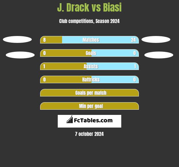 J. Drack vs Biasi h2h player stats