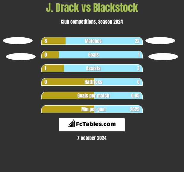 J. Drack vs Blackstock h2h player stats