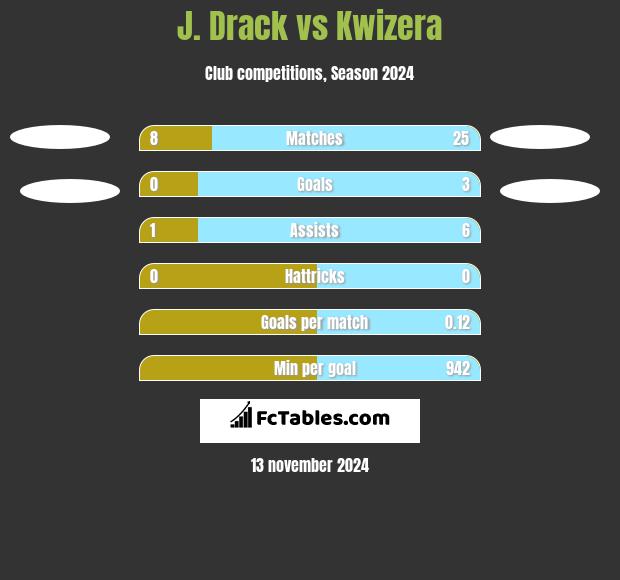 J. Drack vs Kwizera h2h player stats