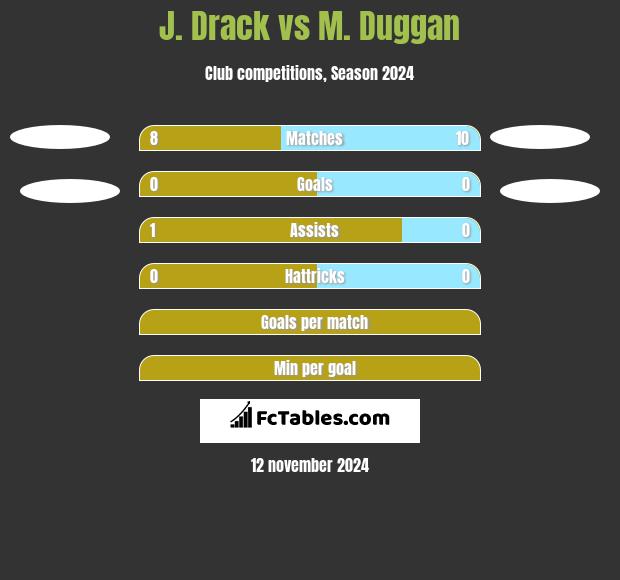 J. Drack vs M. Duggan h2h player stats