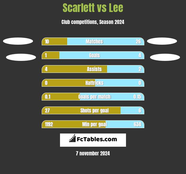 Scarlett vs Lee h2h player stats