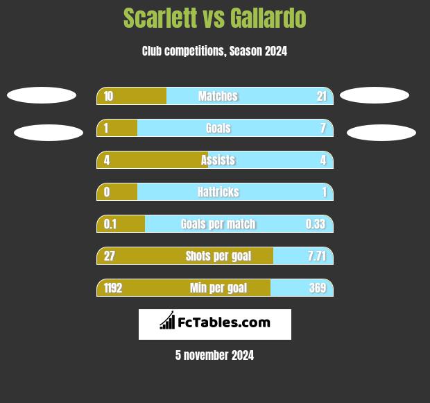 Scarlett vs Gallardo h2h player stats