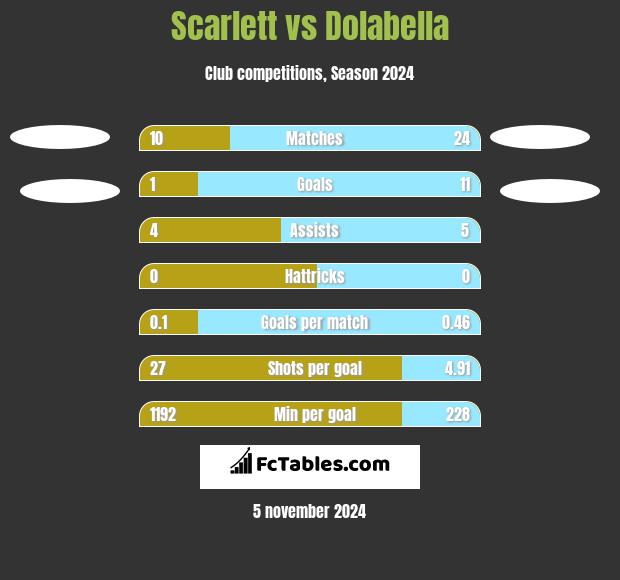 Scarlett vs Dolabella h2h player stats