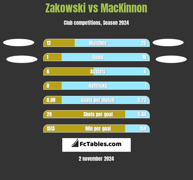 Zakowski vs MacKinnon h2h player stats