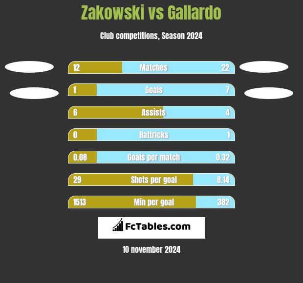 Zakowski vs Gallardo h2h player stats