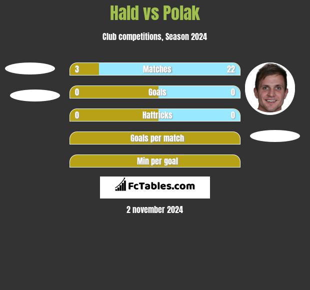 Hald vs Polak h2h player stats