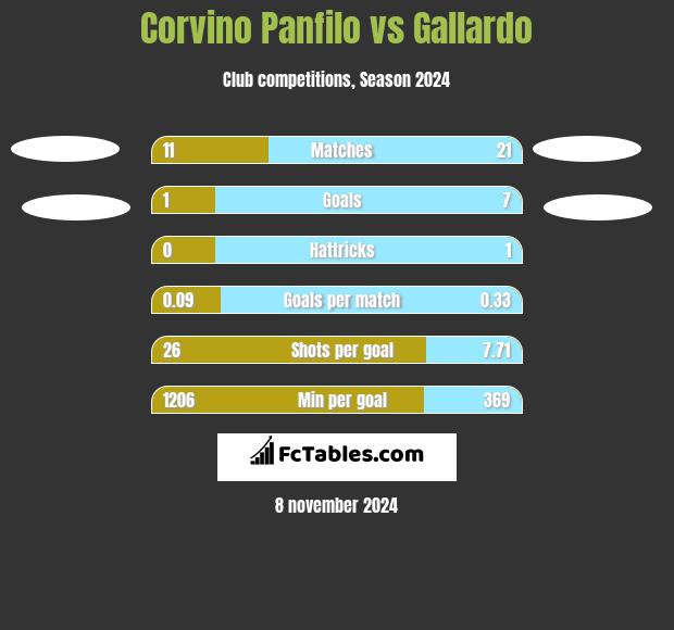 Corvino Panfilo vs Gallardo h2h player stats