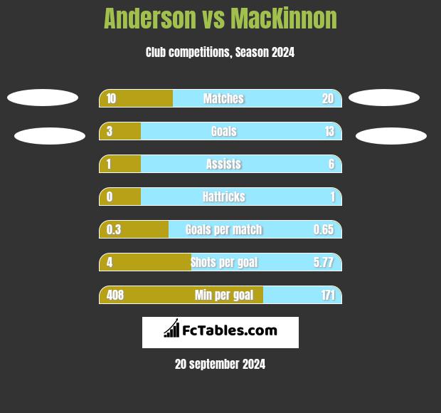 Anderson vs MacKinnon h2h player stats