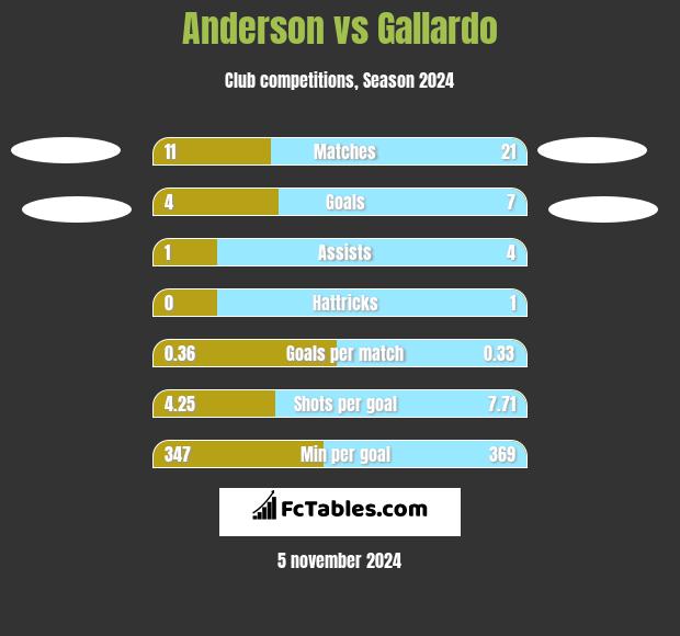 Anderson vs Gallardo h2h player stats