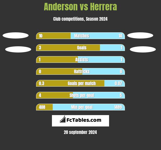 Anderson vs Herrera h2h player stats