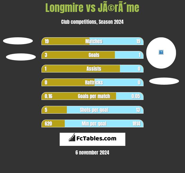 Longmire vs JÃ©rÃ´me h2h player stats