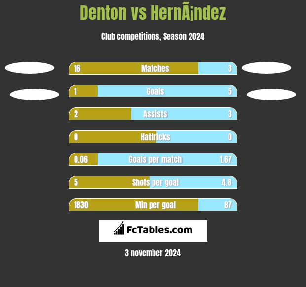 Denton vs HernÃ¡ndez h2h player stats