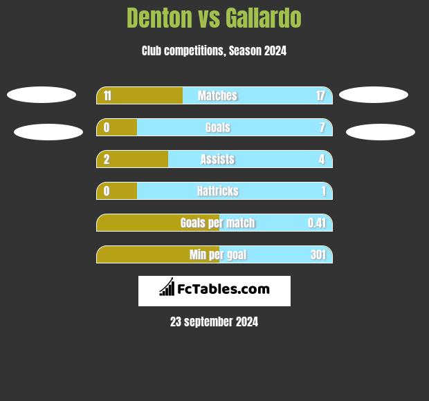 Denton vs Gallardo h2h player stats