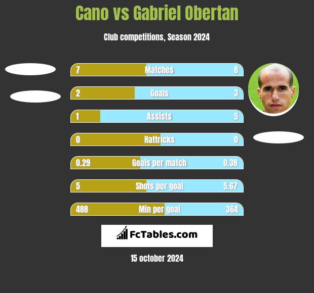 Cano vs Gabriel Obertan h2h player stats