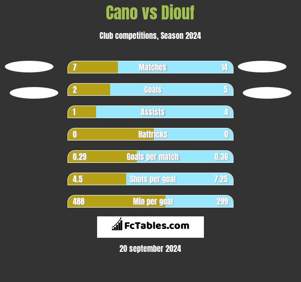 Cano vs Diouf h2h player stats