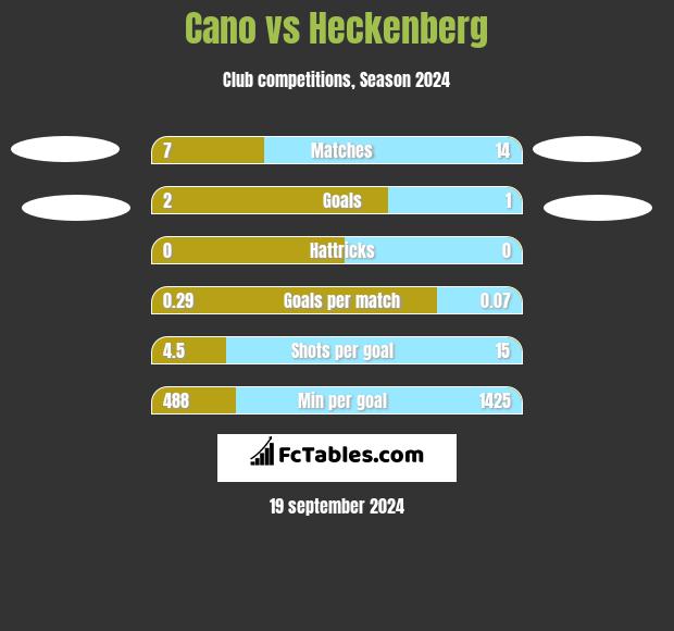 Cano vs Heckenberg h2h player stats