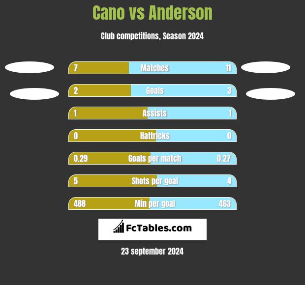 Cano vs Anderson h2h player stats