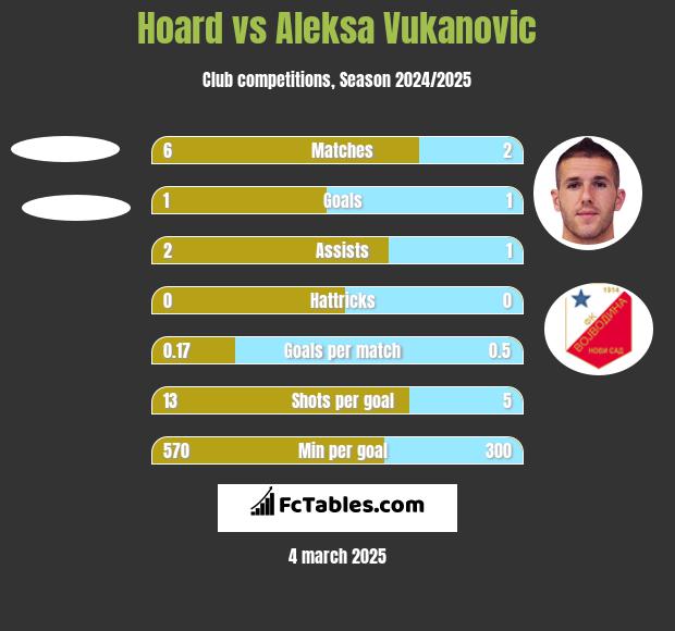 Hoard vs Aleksa Vukanovic h2h player stats