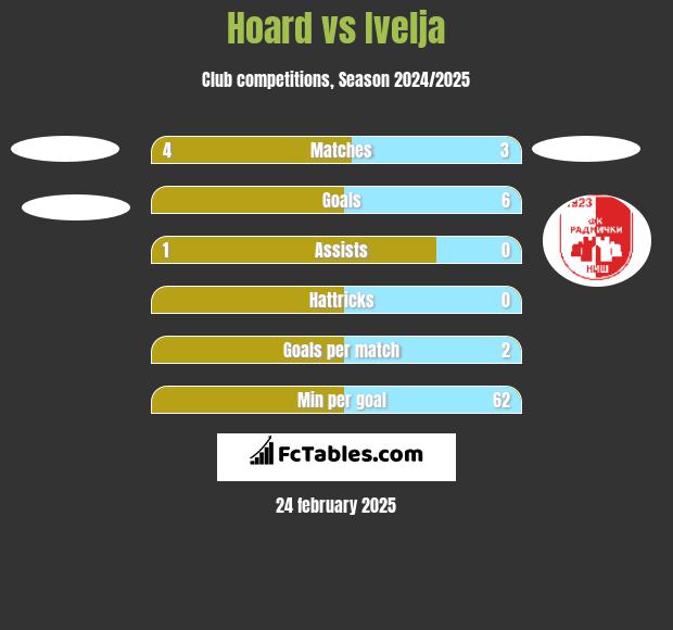 Hoard vs Ivelja h2h player stats