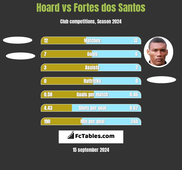 Hoard vs Fortes dos Santos h2h player stats